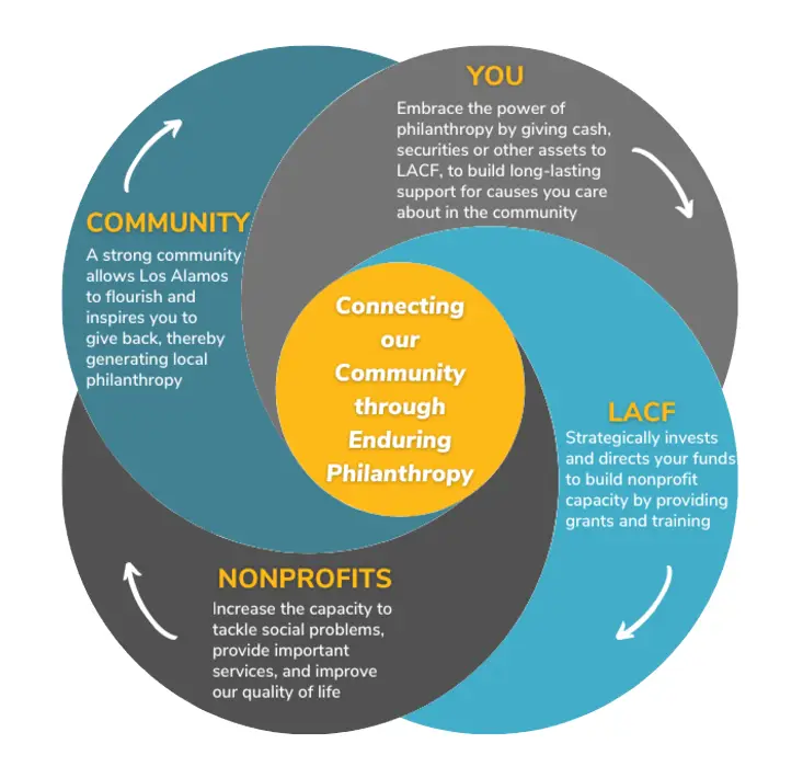 LACF Spring 2023 Grant Cycle Opens March 31